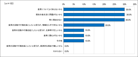 問2のアンケート結果のグラフの画像