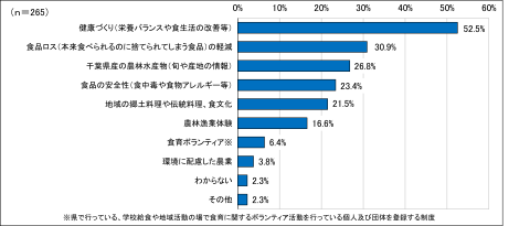 問3のアンケート結果のグラフの画像