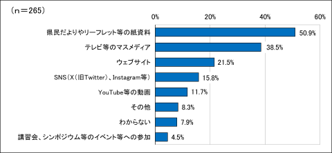 問4のアンケート結果のグラフの画像