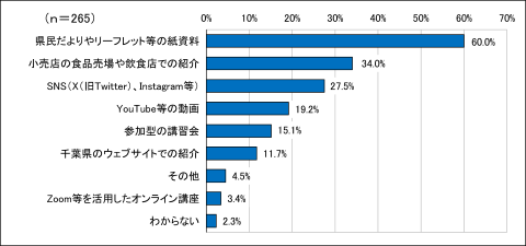 問5のアンケート結果のグラフの画像