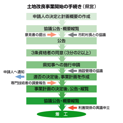 土地改良事業開始の手続（県営）