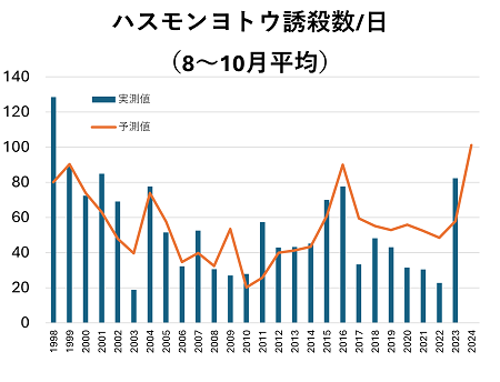 ハスモンヨトウの発生予測グラフの画像