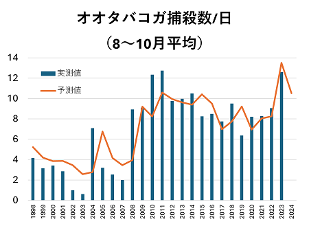 オオタバコガの発生予測グラフの画像