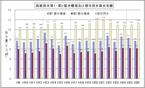 両総用水の取水量実績