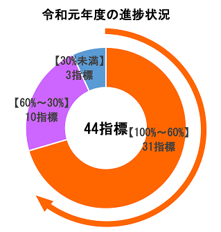 令和元年度の進捗状況