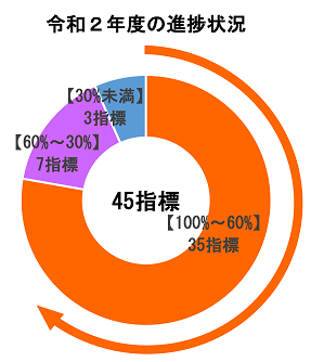 令和2年度の進捗状況