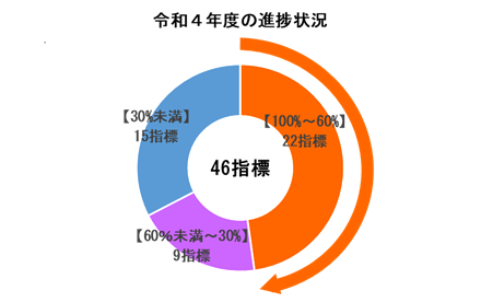 令和４年度の進捗状況の図