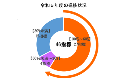 令和５年度の進捗状況の図