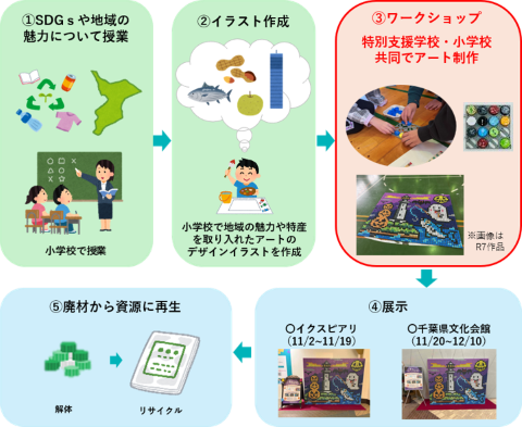 事業のイメージ図です。