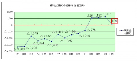 H25決算・純利益（損失）の推移