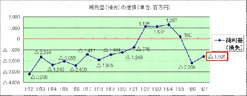 純利益（損失）の推移