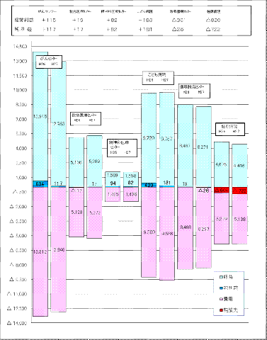 病院別損益の前年度比較