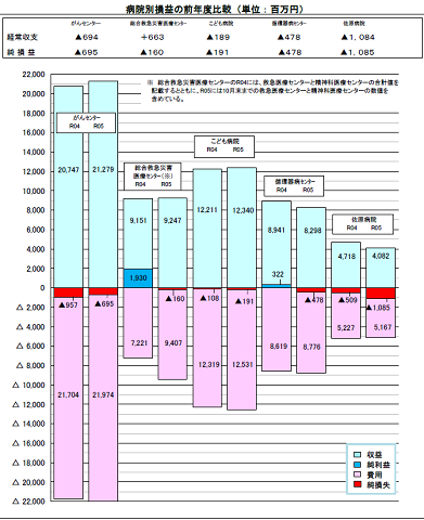 病院別損益の前年度比較画像