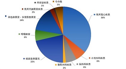 新生児内科円グラフ