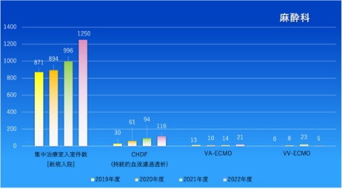 麻酔科の診療実績のグラフ2