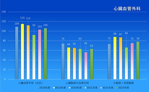 心臓血管外科手術実績（2018-2023年）のグラフ画像