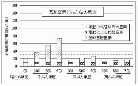 基肥窒素10キログラム/10アールの場合の家畜別代替率