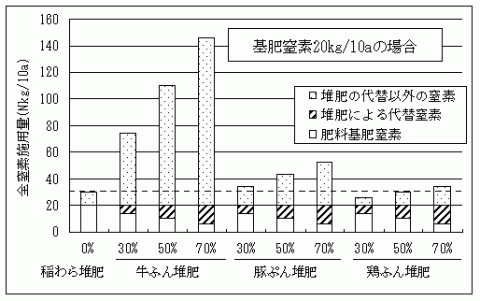 基肥窒素20キログラム/10アールの場合の家畜別代替率