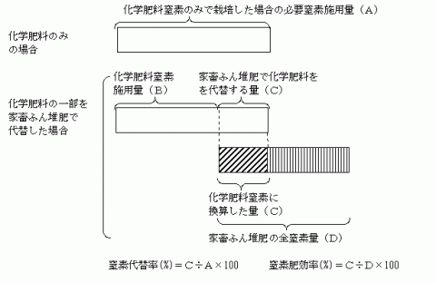 化学肥料のみと化学肥料の一部を家畜ふん堆肥で代替した場合の比較