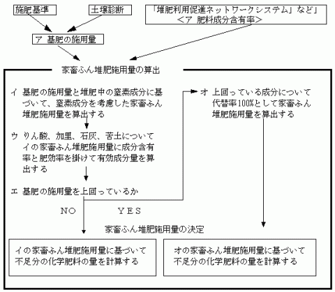 家畜ふん堆肥の肥料的効果を考慮した施用量の算出手順