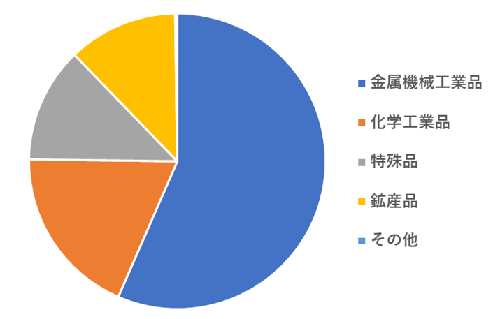 令和4年海上貨物