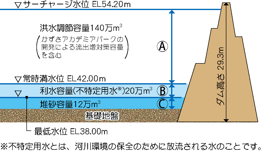 矢那川ダム貯水池容量配分図