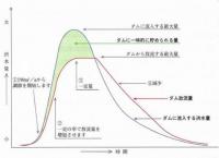 洪水調節容量図クリックで拡大画像を表示