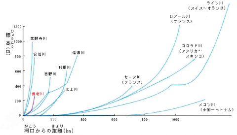 川の比較図