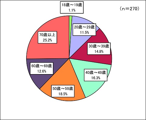 回答者の構成2年齢