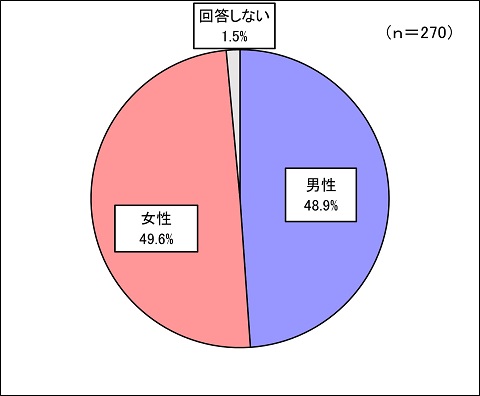 回答者の構成3性別