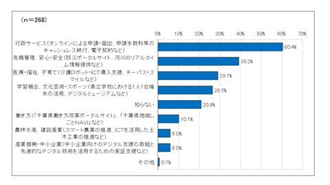 『問2.あなたは、県が行っているデジタルに関する取組について知っていることはありますか。』のグラフ。行政サービス（オンラインにyる申請・届出、申請手数料等のキャッシュレス納付、電子契約など）60.4％。危機管理、安心安全（防災ポータルサイト、河川のリアルタイム情報提供など）39.2％。医療・福祉、子育て（介護ロボット・ICT導入支援、チーパス・スマイルなど）29.1％。学習機会、文化芸術・スポーツ（県立学校における一人一台端末の活用、デジタルミュージアムなど）26.5％。知らない20.9％。働き方（「千葉県働き方改革ポータルサイト」、「千葉県地域しごとNAVI」など）10.1％。農林水産、建設産業（スマート農業の推進、ICTを活用した土木工事の推進など）6.0％、産業振興・中小企業（中小企業向けのデジタル支援の取組と先進的なデジタル技術を活用するための実証支援など）6.0%。その他0.7％。