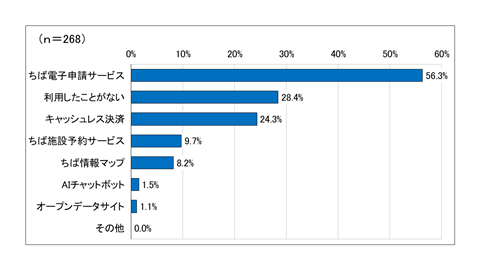 『問3.あなたは、県が行っているデジタルサービスを利用したことがありますか。』のグラフ。ちば電子申請サービス56.3％。利用したことがない28.4％。キャッシュレス決済24.3％。ちば施設予約サービス9.7％。ちば情報マップ8.2％。AIチャットボット1.5％。オープンデータサイト1.1％。その他0.0％。