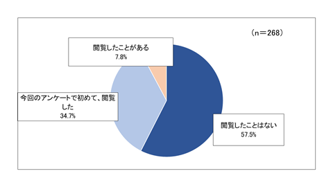 『問4.あなたは「ちばDXポータル」についてご存知ですか。』のグラフ。閲覧したことはない57.5％。今回のアンケートで初めて、閲覧した34.7％。閲覧したことがある7.8％。