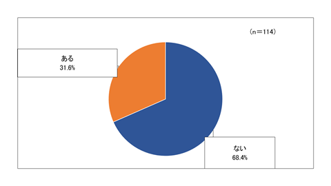 『問5.ちばDXポータルを経由して他の関連サイトや情報にアクセスしたことがありますか。』のグラフ。ない68.4％。ある31.6％。
