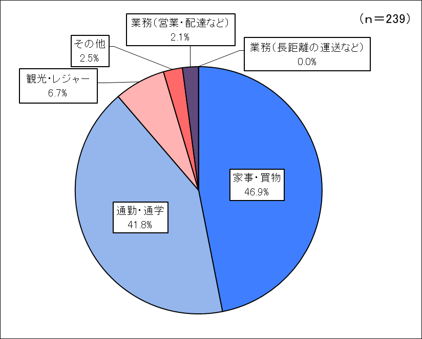 道路の利用目的について