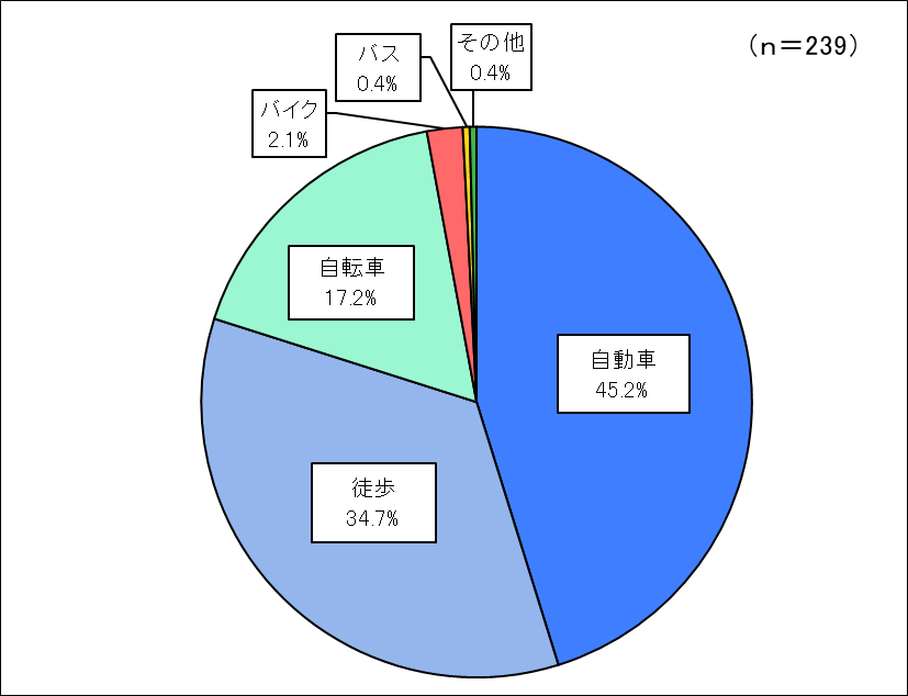 道路を利用する際によく使う交通手段