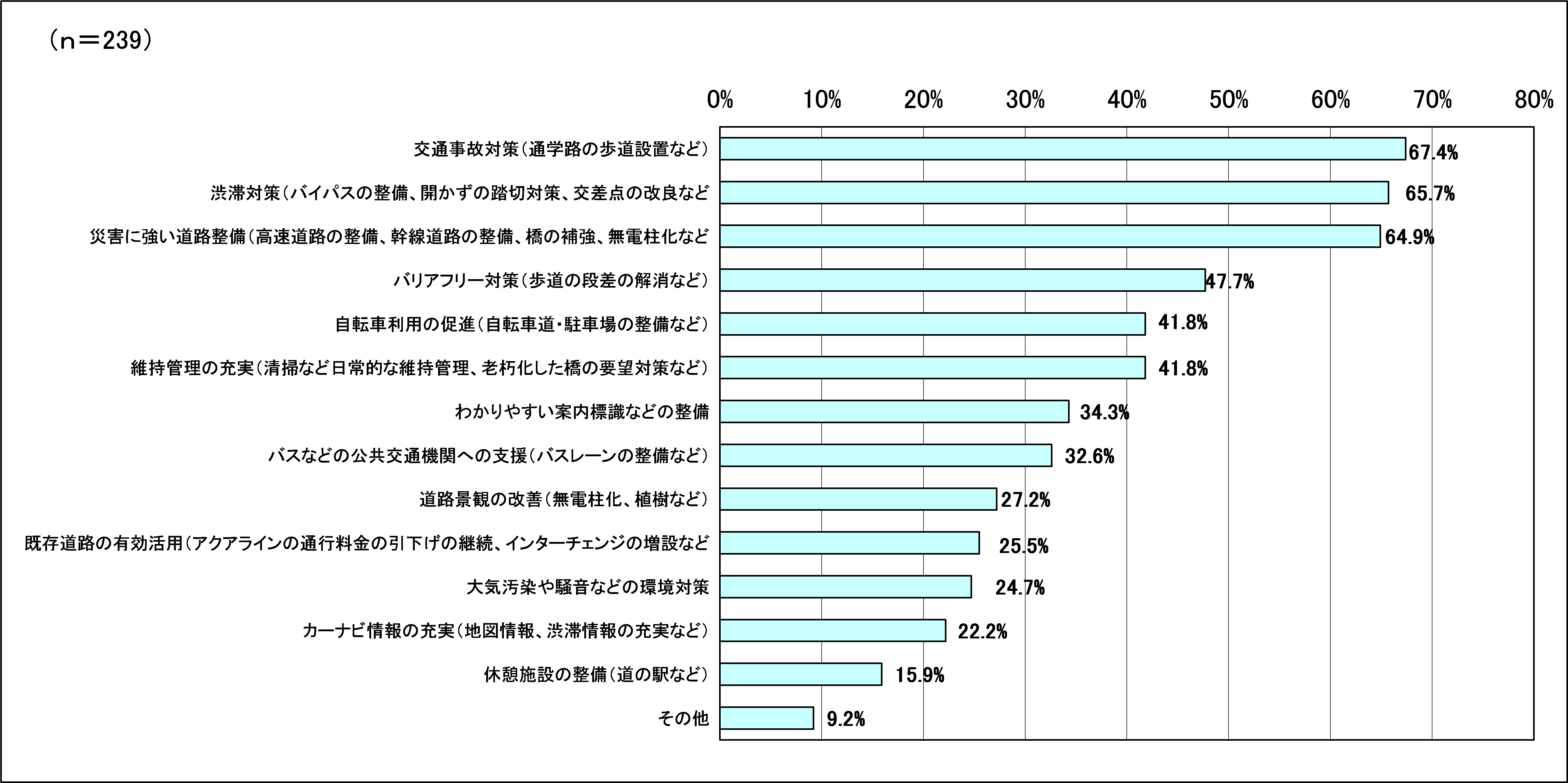 道路整備をしていく上で優先的に対策すべき課題