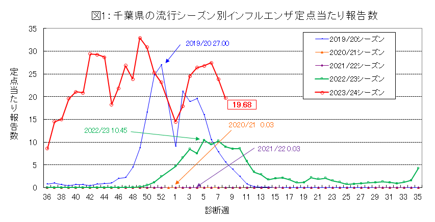 図1：千葉県の流行シーズン別インフルエンザ定点当たり報告数
