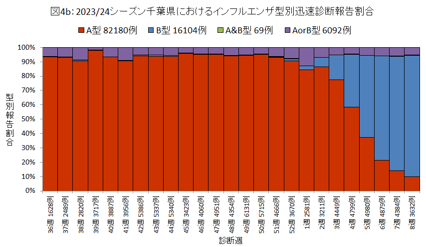 図4b：2023/24シーズン　千葉県におけるインフルエンザ型別迅速診断報告割合