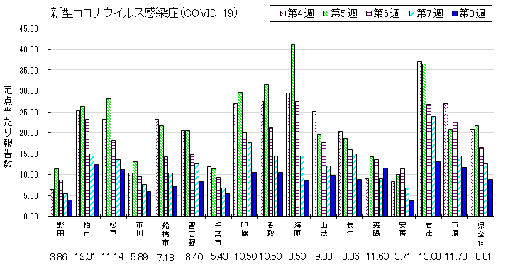 図：直近5週間の県内COVID-19定点当たり報告数の推移（保健所別）