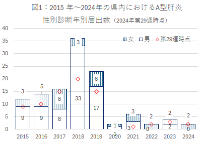 図1：2015年から2024年の県内におけるA型肝炎の性別診断年別届出数（2024年第29週時点）