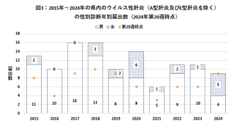 図3：2015年から2024年の県内のウイルス性肝炎（A型肝炎及びE型肝炎を除く）の性別診断年別届出数（2024年第29週時点）
