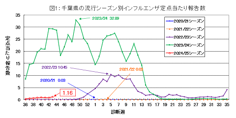 図1：千葉県の流行シーズン別インフルエンザ定点当たり報告数