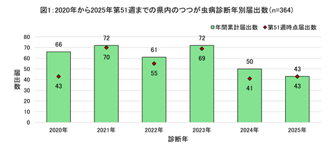 2020年から2025年第51週までの県内のつつが虫病診断年別届出数のグラフ