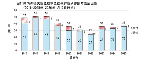 2016年から2025年の県内の後天性免疫不全症候群性別診断年別届出数のグラフ