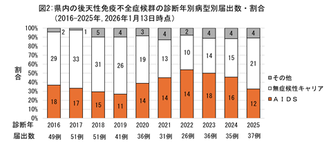 2016年から2025年の県内の後天性免疫不全症候群診断年別病型別届出数と割合のグラフ