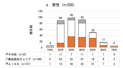 2016年から2025年の県内の後天性免疫不全症候群の男性の年齢群別病型別届出数のグラフ