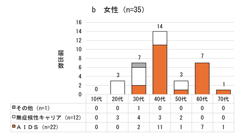 2016年から2025年の県内の後天性免疫不全症候群の女性の年齢群別病型別届出数のグラフ