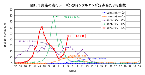 図1：千葉県の流行シーズン別インフルエンザ定点当たり報告数