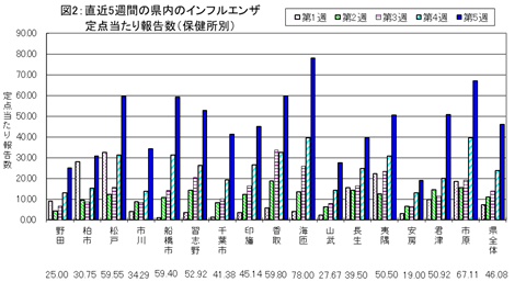 図2：直近5週間の県内のインフルエンザ定点当たり報告数（保健所別）